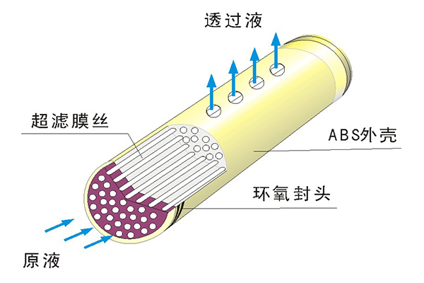 中空纖維超濾膜的物理清洗方法有哪些？