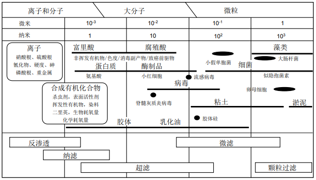 膜法液體分離技術(shù)-超濾膜、納濾膜和反滲透膜